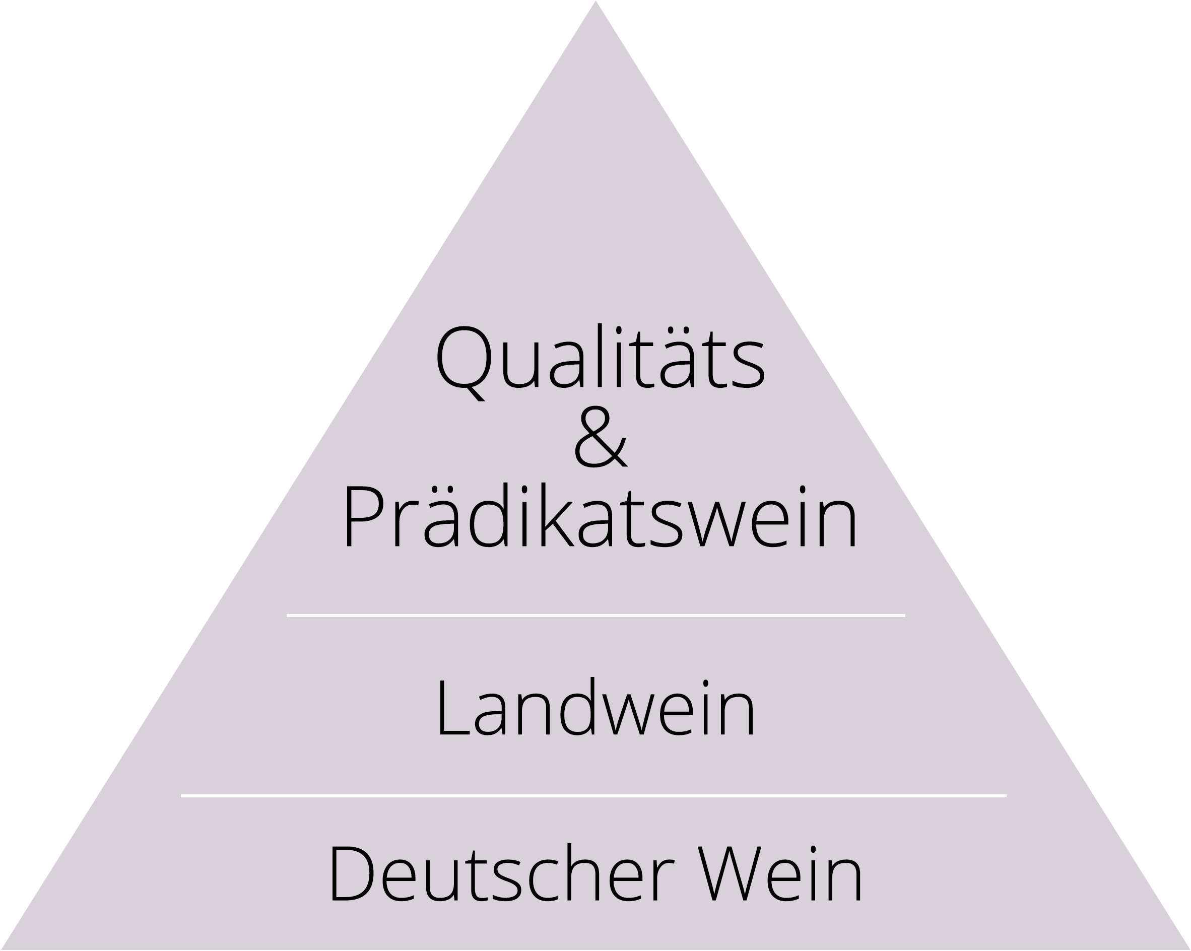 Qualitätspyramide
